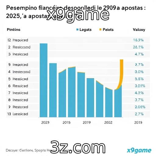 Desempenho financeiro de provedores de jogos e apostas em 2025